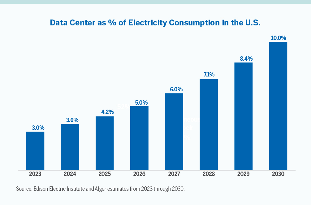 Chart showing Data Center as % of Electricity Consumption in the U.S.