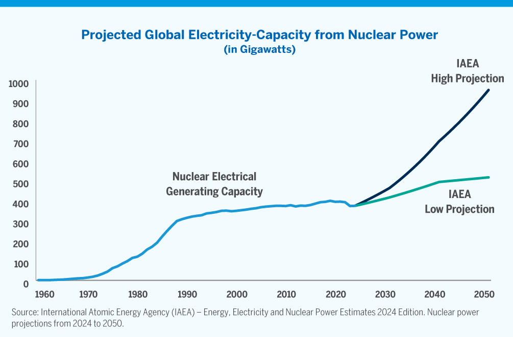 Chart showing Projected Global Electricity-Capacity from Nuclear Power (in Gigawatts)