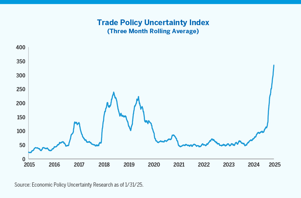 Chart showing trade policy uncertainty index on a three month rolling average