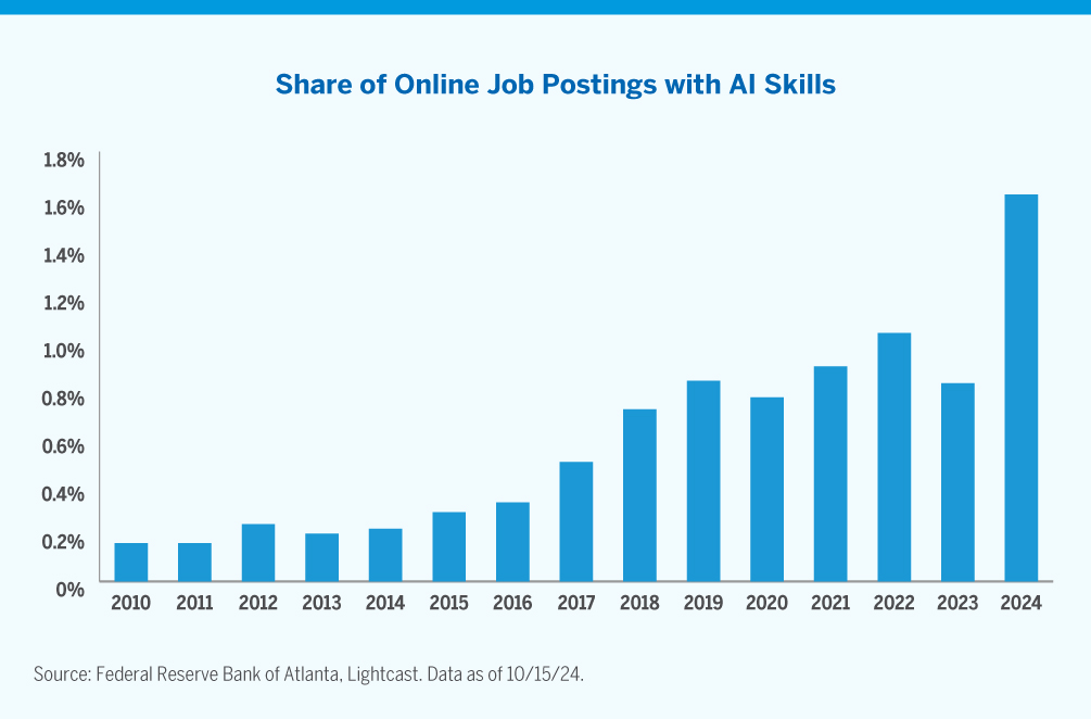 Chart showing share of online job postings with AI skills