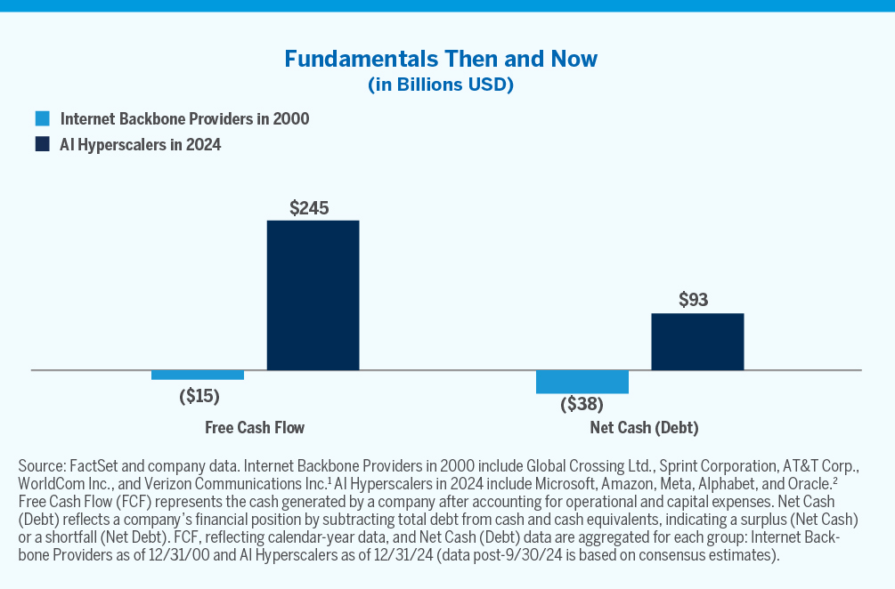 Chart showing fundamentals then and now in U.S. billions