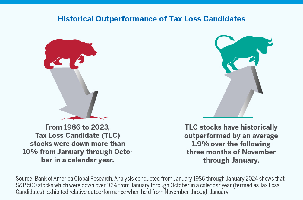 Chart showing historical outperformance of tax loss candidates