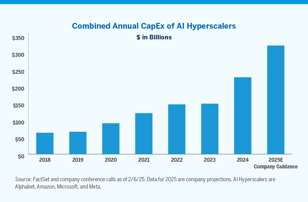 Chart showing combined Annual Capital expenditures of AI Hyperscalers