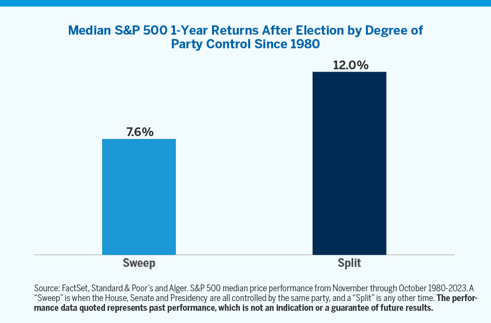 Chart showing Median S&P 500 1-Year Returns After Election by Degree of Party Control Since 1980