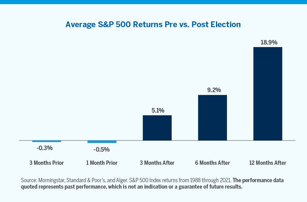 Chart showing the average S&P 500 returns pre versus post election