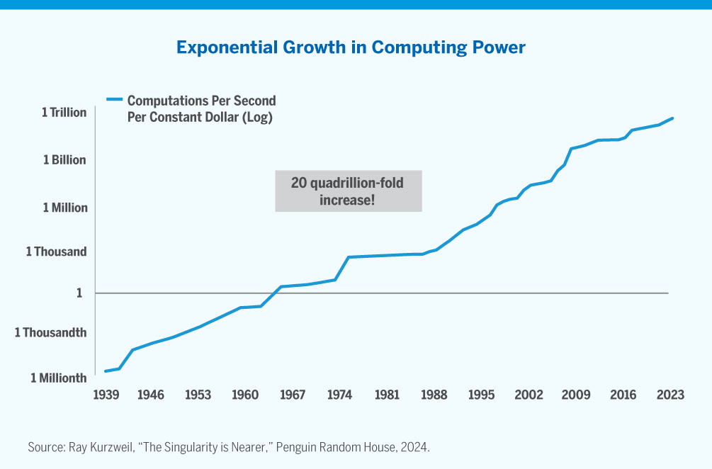 Chart showing exponential growth in computer power from 1939 to 2023