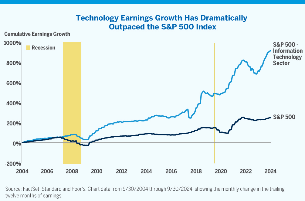 Chart showing Technology Earnings Growth Has Dramatically Outpaced the S&P 500 Index