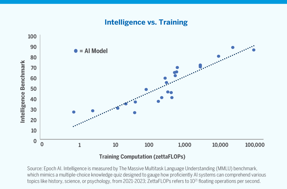 Chart showing AI intelligence versus training