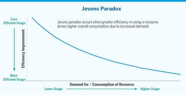 Chart showing Jevons Paradox