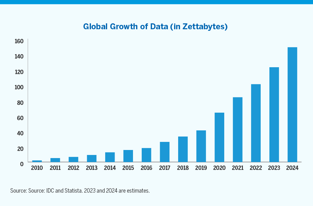 Chart showing the global growth of data