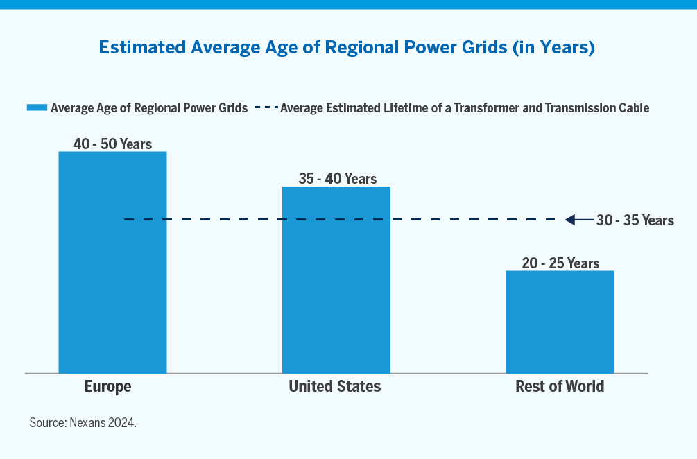 Chart showing estimated average age of regional power grids (in years)