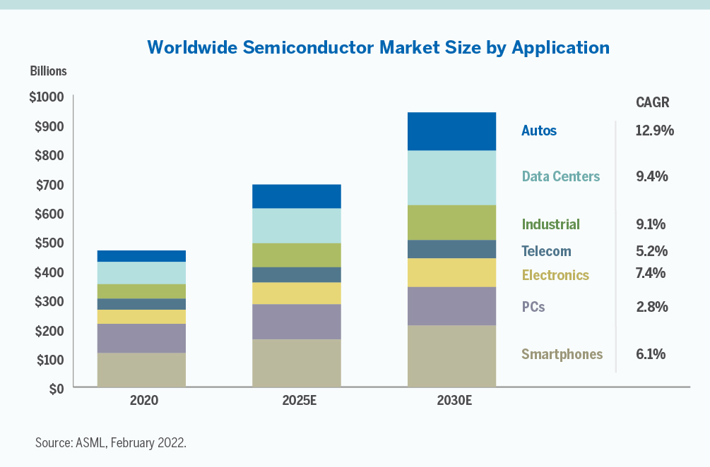 Worldwide Semiconductor Market Size by Application