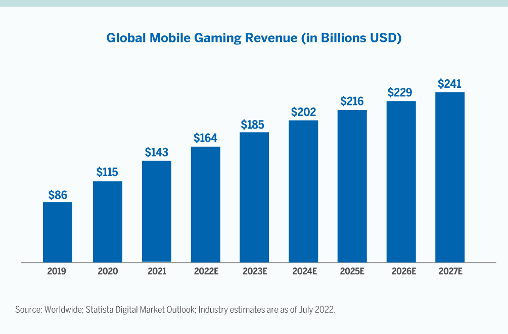 Global Mobile Gaming Revenue (in Billions USD)