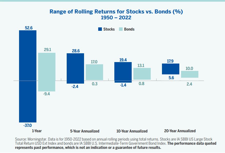 Chart showing range of rolling returns for stocks vs. bonds (1950-2022)