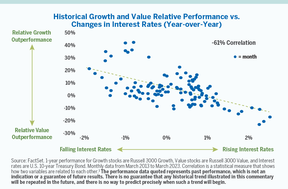 Historical Growth and Value Relative Outperformance vs. Changes in Interest Rates