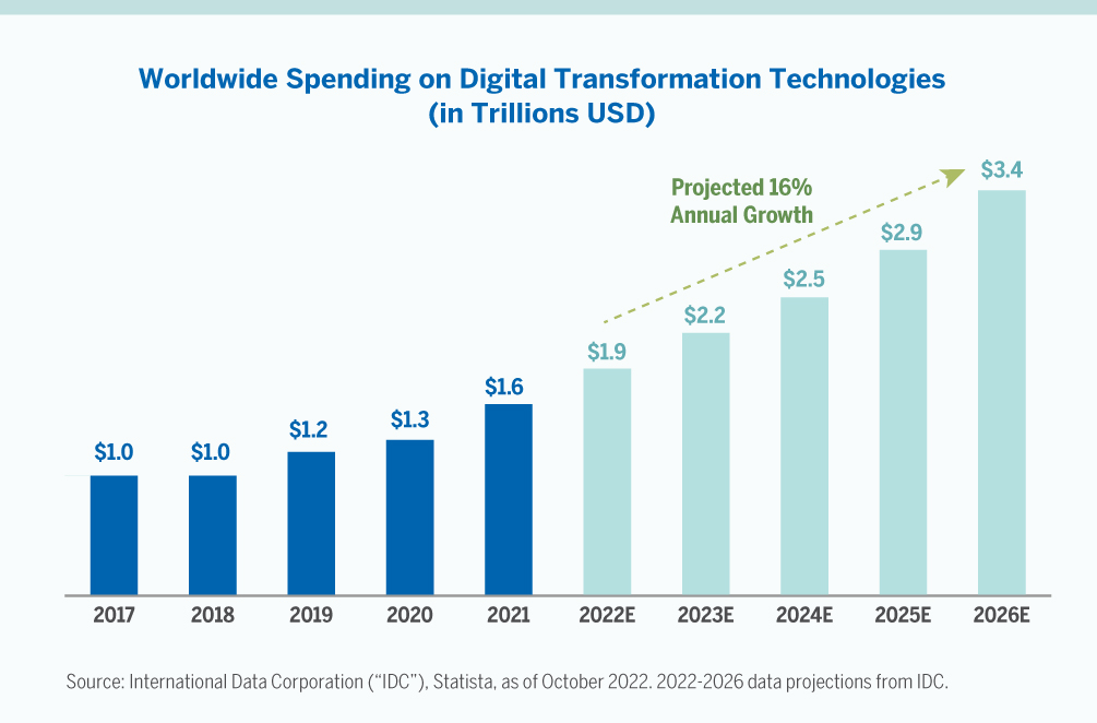 Graph showing projected 16% annual growth on worldwide spending on digital transformation technologies