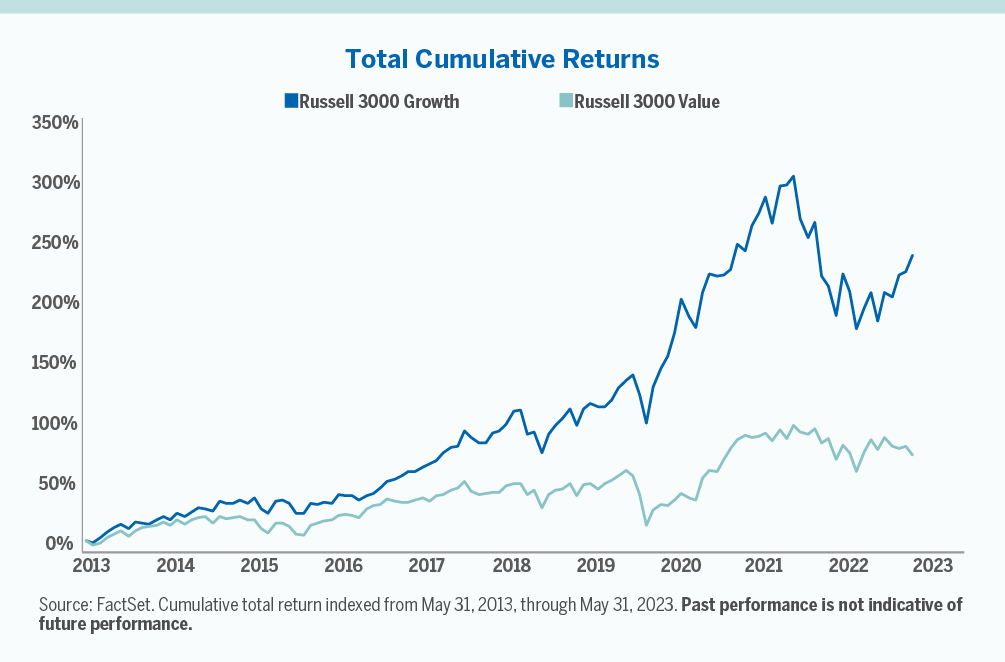 Russell 3000 deals chart