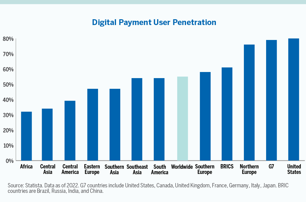 Chart showing Digital Payment User Penetration by Country. Statista.