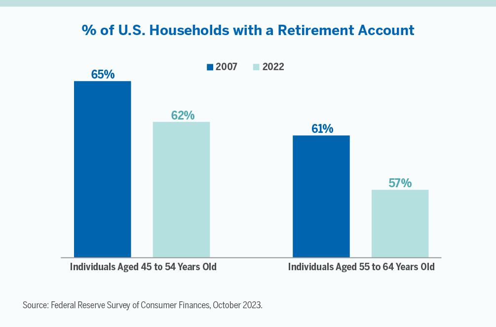 % of U.S. Households with a Retirement Account