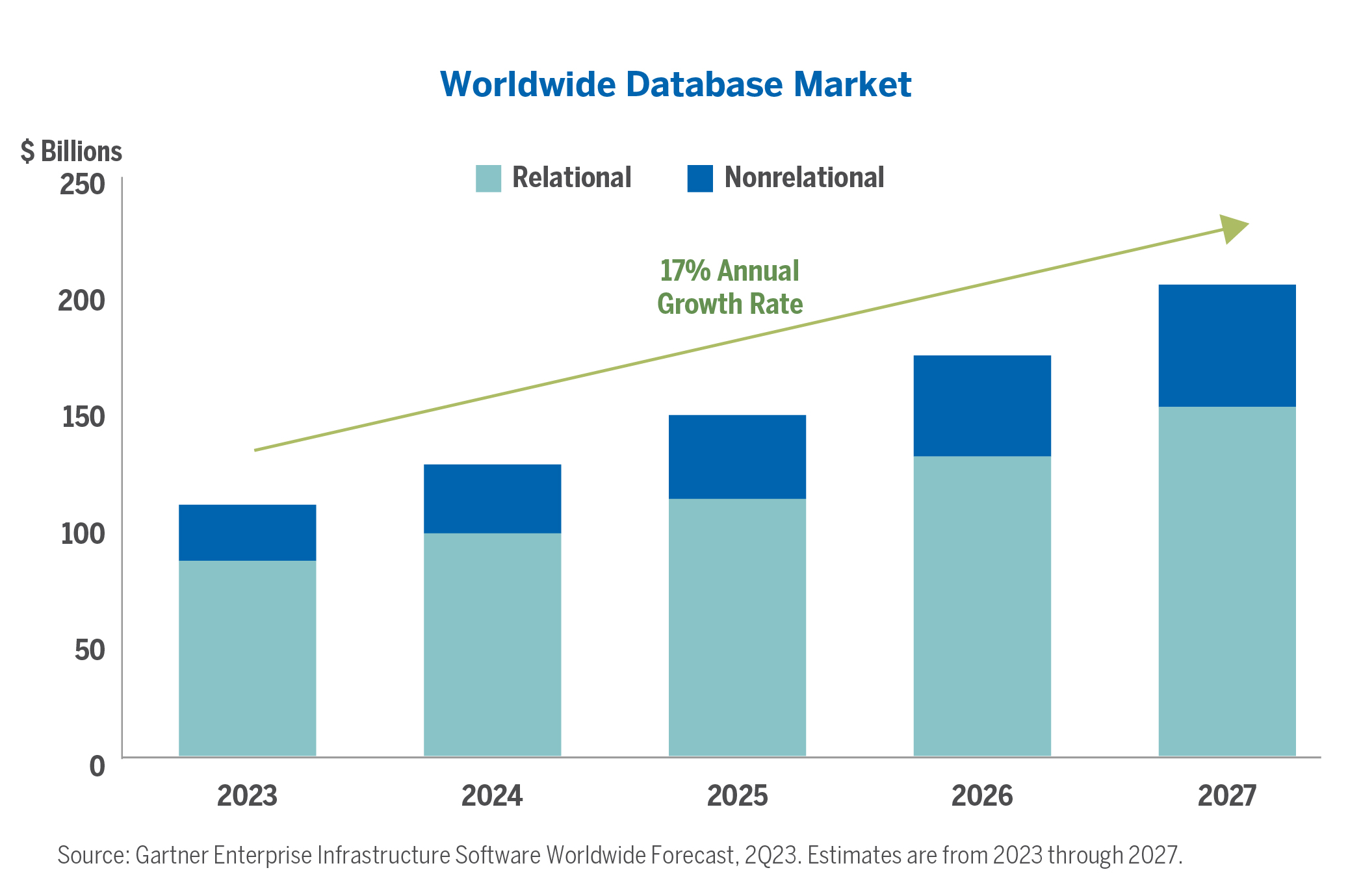 Chart showing the Worldwide Database Market will grow 17% annually over the next four years