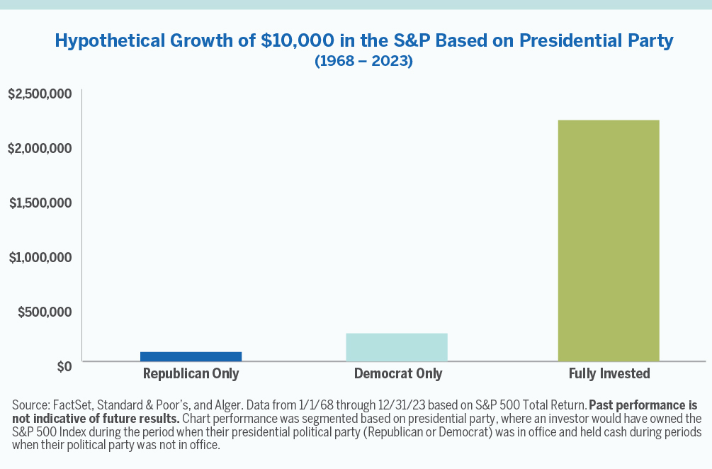 Chart showing the hypothetical growth of $10,000 in the S&P 500 based on presidential party