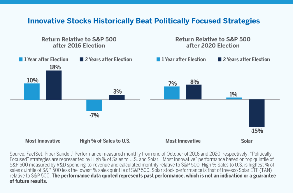 Chart showing Innovative Stock Historically Beat Politically Focused Strategies