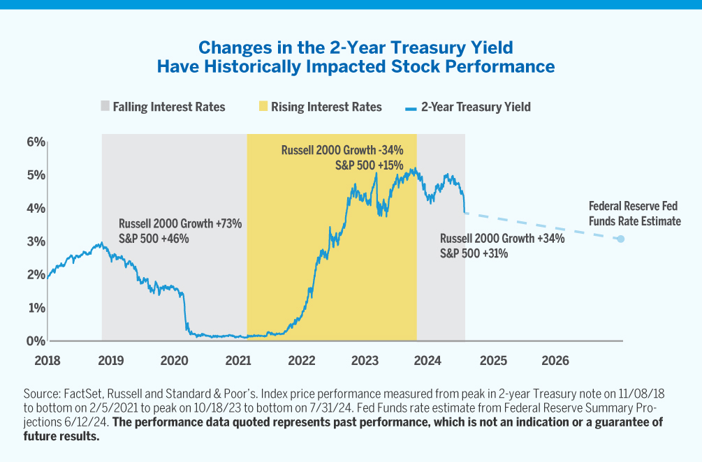 Small Cap Sensitivity | Alger On the Money