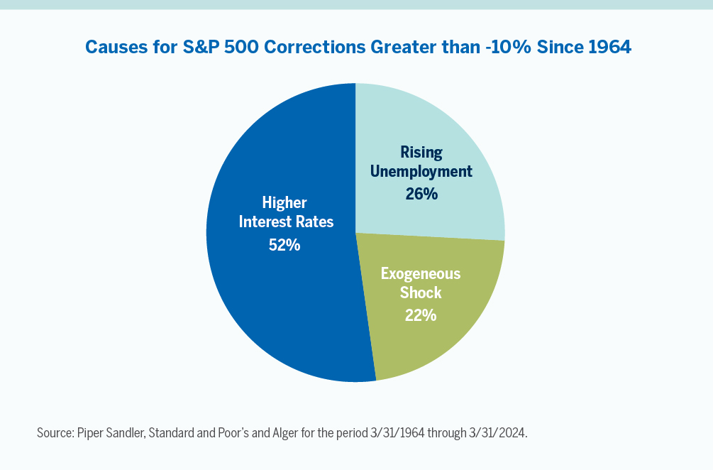 Chart showing causes for S&P 500 corrections greater than -10% since 1964