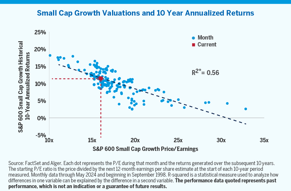 Chart showing Small Growth Valuations and 10 Year Annualized Returns