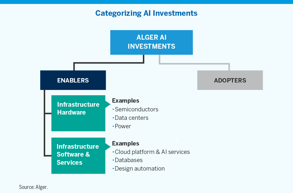 Chart showing Alger artificial intelligence investments are categorized into enablers and adopters