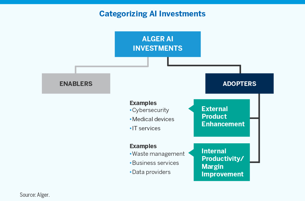 Chart showing Alger artificial intelligence investments are categorized into enablers and adopters