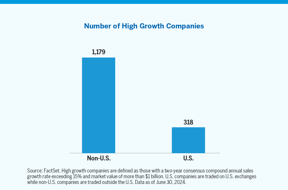 Chart showing number of high growth companies in the United States as compared to non-U.S.