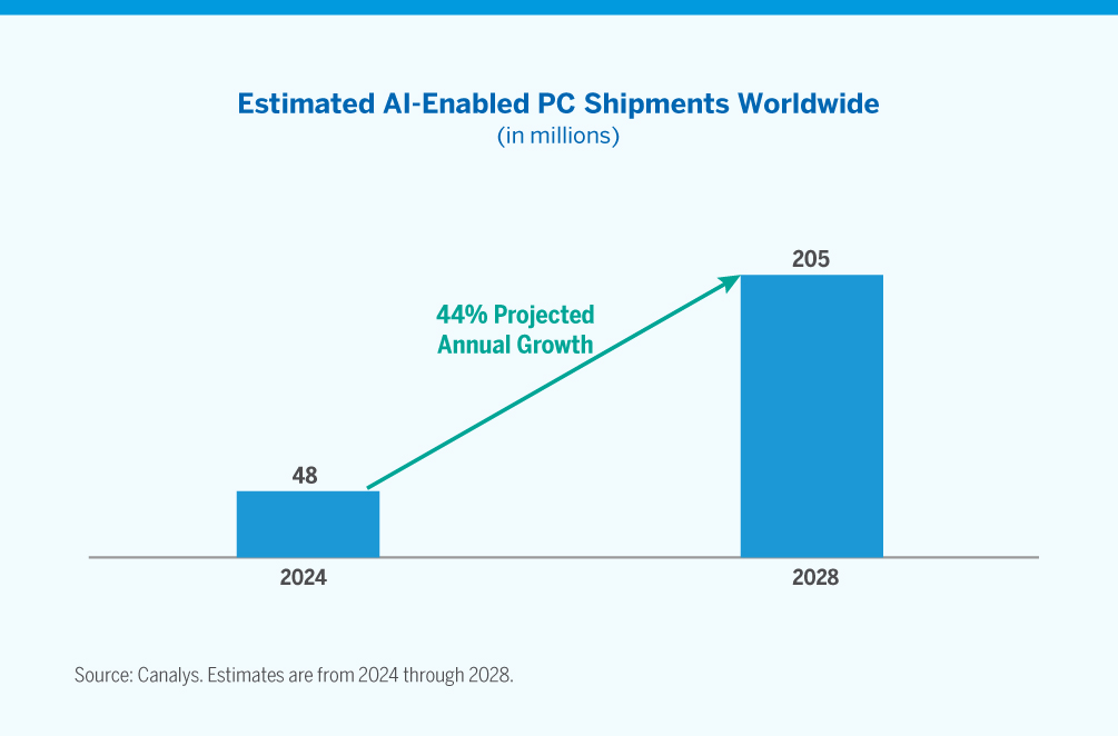 Chart showing estimated AI-enabled PC shipments worldwide (in millions)