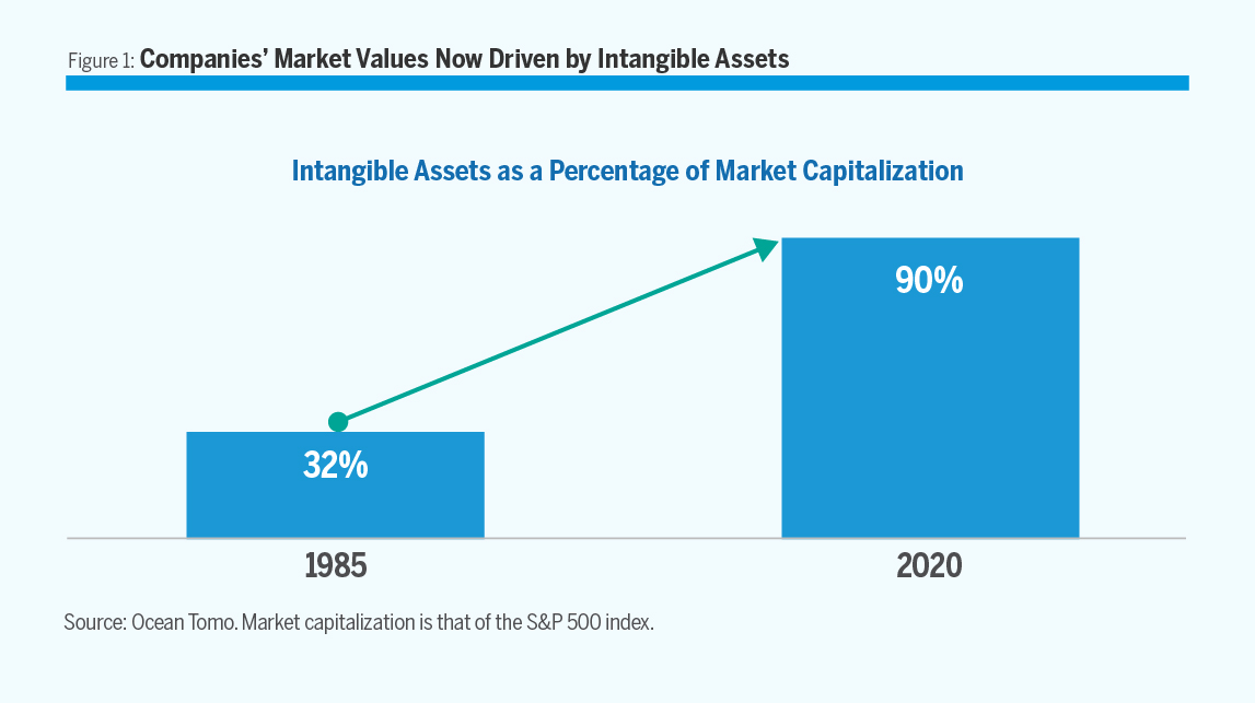 Companies' Market Values Now Driven by Intangible Assets Chart