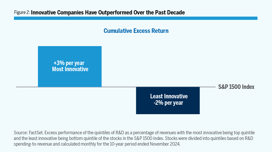 Innovative Companies Have Outperformed Over the Past Decade Graph