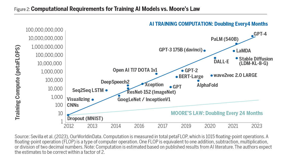Computational Requirements for Training AI Models vs. Moore’s Law