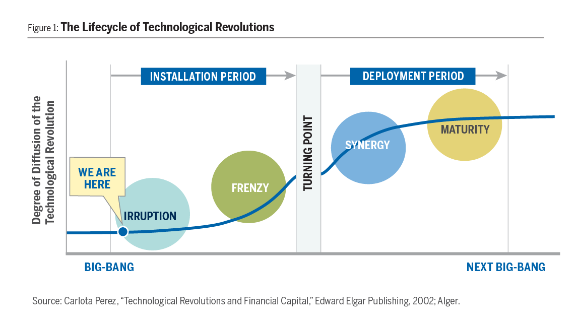 The Lifecycle of Technological Revolutions