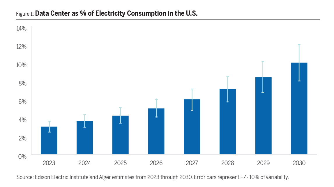 Data Center as a % of Electricity Consumption in the United States