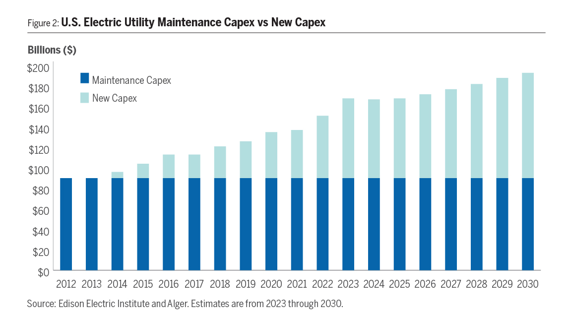 US Electric Utility Maintenance Capex versus New Capex