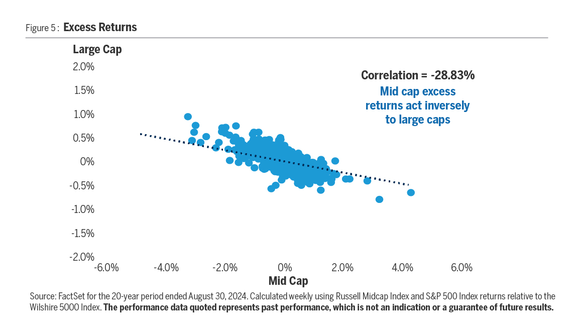 The lower correlation of mid cap stocks to large cap stocks can be an attractive feature for investors seeking diversification benefits