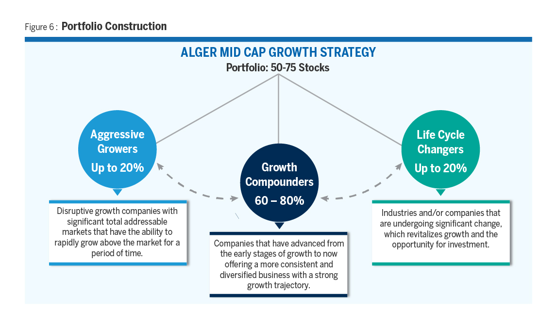 Alger Mid Cap Growth Portfolio Construction