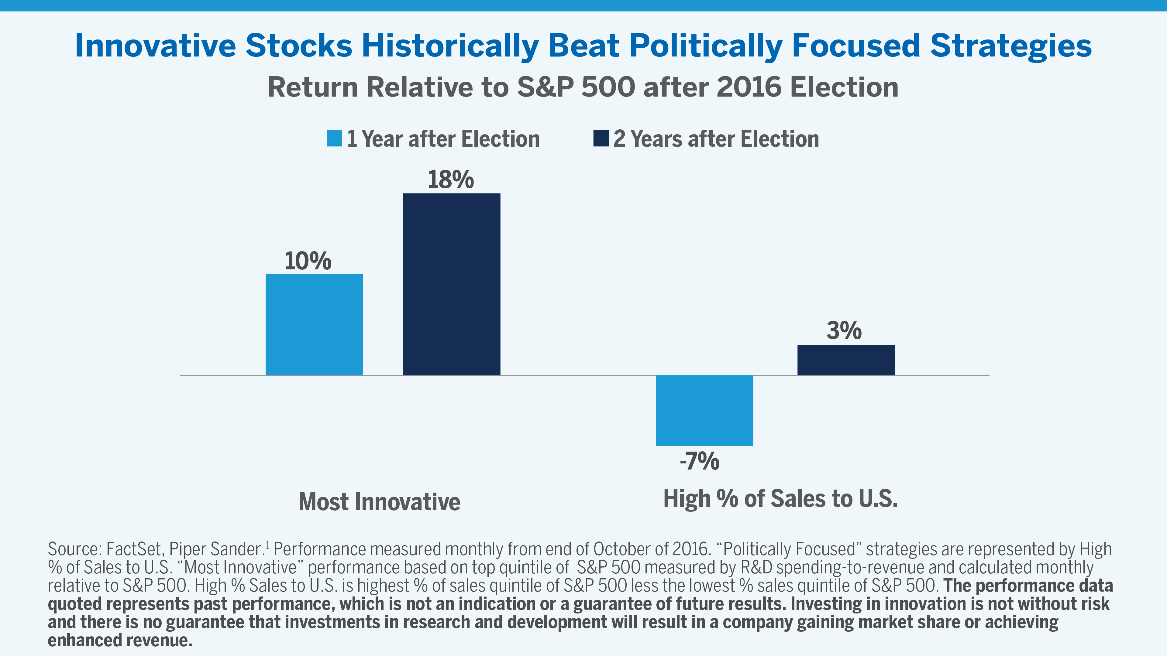 Innovative Stocks Historically Beat Politically Focused Strategies Chart